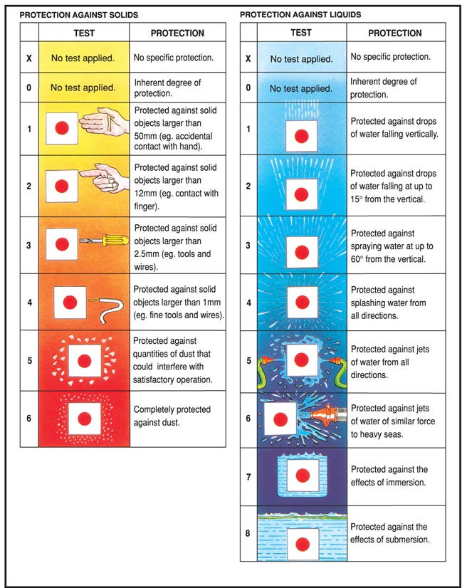 IP Rating Chart